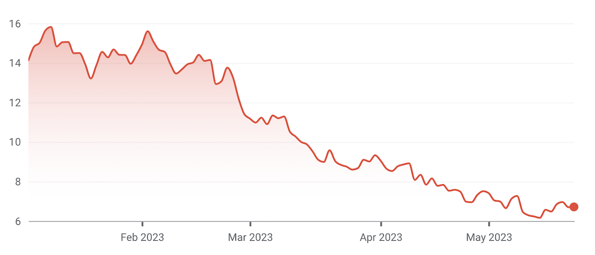 (Source: Google Finance)