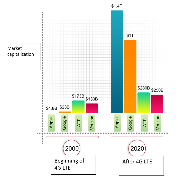 While telco service providers built the infrastructure to enable 4G LTE, the companies providing the OTT content and apps were the ones that benefited from the enhanced network capabilities. Image courtesy of Radware.