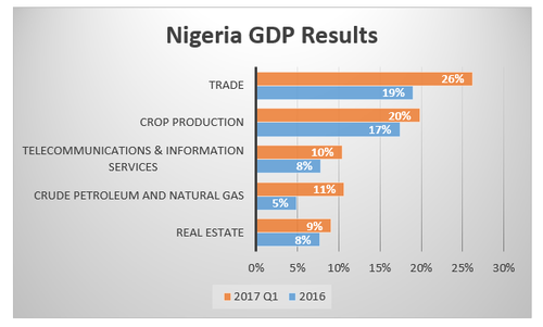 Source: Nigeria Bureau of Statistics