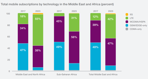 Source: Ericsson Mobility Report