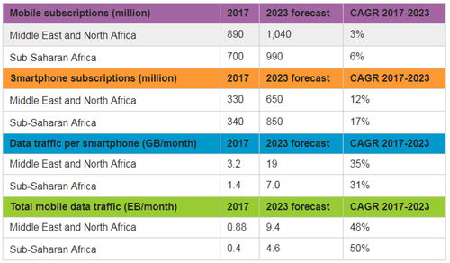 Source: Ericsson Mobility Report