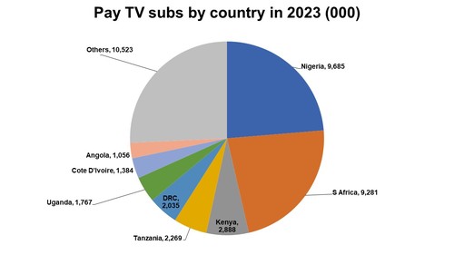 Source: Digital TV Research