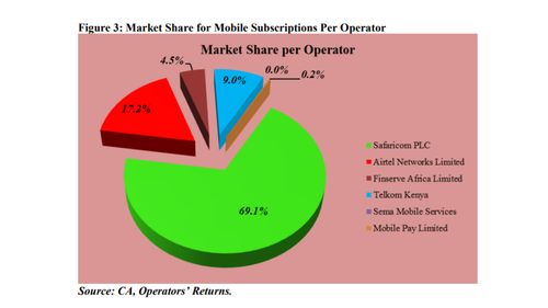 Mobile market share statistics, end of December 2017 
Source: Communications Authority of Kenya 