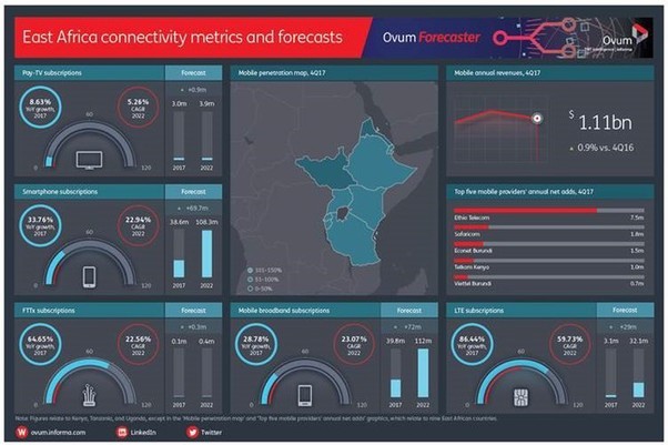 Figures relate to Kenya, Tanzania and Uganda, except in the 'Mobile penetration map' and 'Top five mobile providers' annual net adds, 4Q17' graphics , which relate to nine East African countries. 