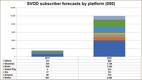 Source: Digital TV Research