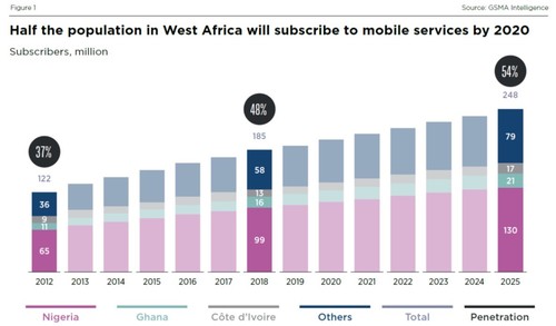 Source: GSMA