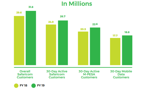 Source: Safaricom