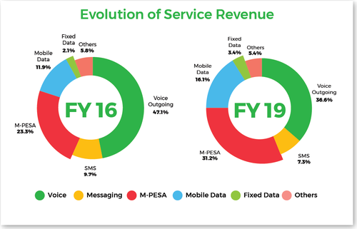 Source: Safaricom