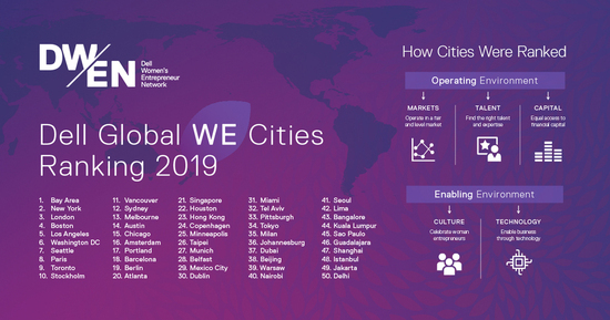 The Dell Technologies Women Entrepreneur Cities Index has ranked the top 50 cities in the world that support women entrepreneurs. 