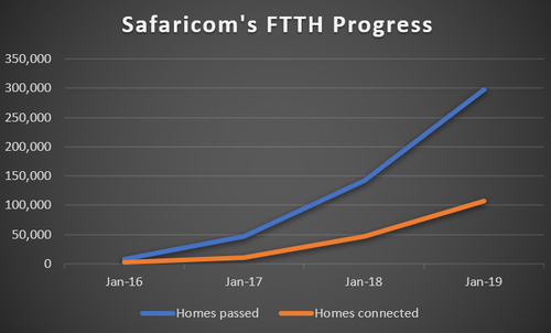 Source: Safaricom financial reports.