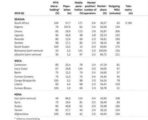 MTN statistics as of June 30, 2019.