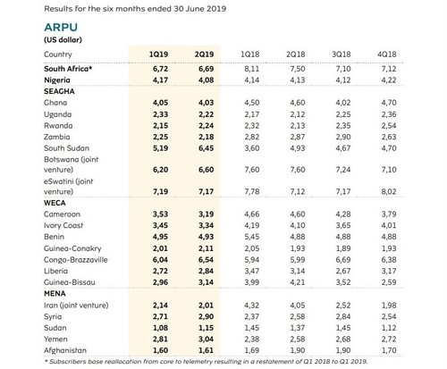 MTN average revenue per user statistics. 