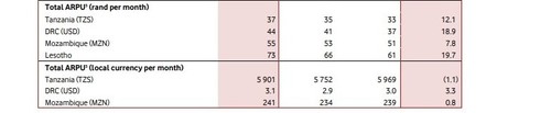 Vodacom average revenue per user for its international operations.