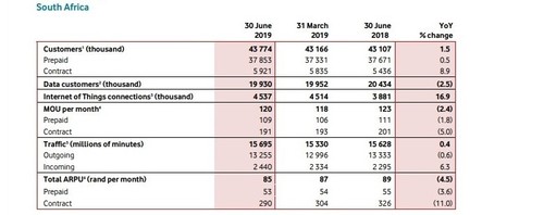 Vodacom statistics for its South African operation. 