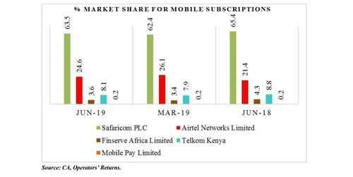 Market share of mobile subscriptions per Kenyan operator. Source: CA.