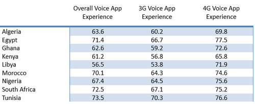 (Source: Opensignal's State of Mobile Voice App Experience Report)