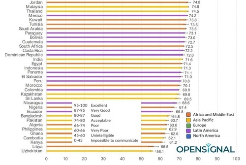 (Source: Opensignal)