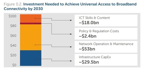 Chart courtesy of the Broadband Commission Working Group on Broadband for All