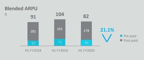 Graphic courtesy of Telkom Interim Results Presentation for the six months ended September 30, 2019.