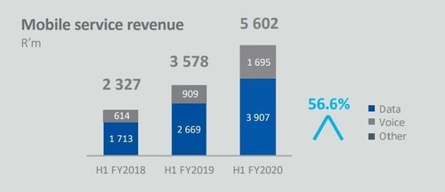 Graphic courtesy of Telkom Interim Results Presentation for the six months ended September 30, 2019.