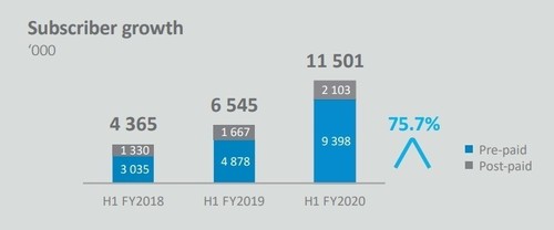 Graphic courtesy of Telkom Interim Results Presentation for the six months ended September 30, 2019.