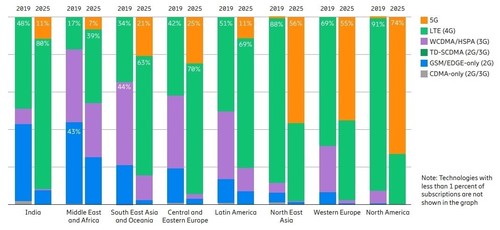 Mobile subscriptions by region and technology (%). Courtesy of Ericsson Mobility Report. 