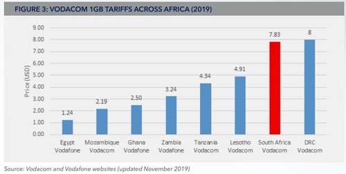 Source: Data Services Market Inquiry Final Report 