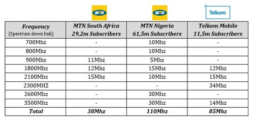 MTN's Spectrum Allocation Comparison