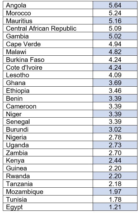 Data based on research by think tank Research ICT Africa. 