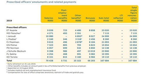 MTN's remuneration packages for prescribed officers. 