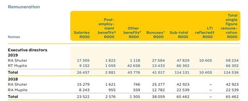 Rob Shuter and Ralph Mupita's remuneration packages. 