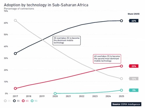 Source: GSMA Intelligence 