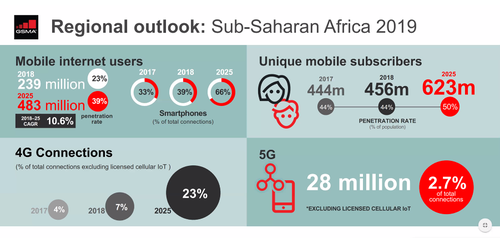 Source: GSMA Intelligence 