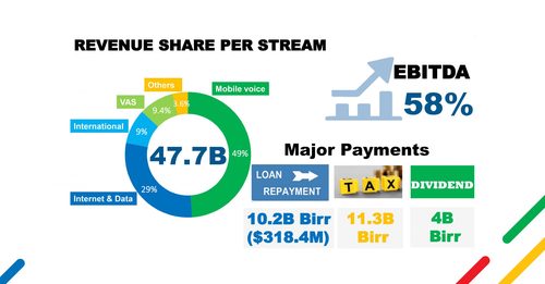 Source: Ethio Telecom