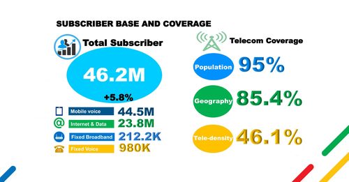 Source: Ethio Telecom