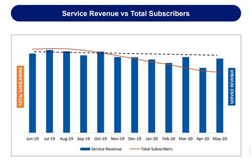 Cell C service revenue vs. total subscribers