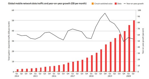 Source: Ericsson traffic measurements (Q2 2020)
