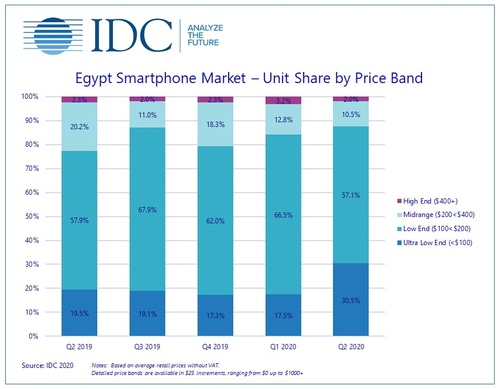 Egypt smartphone market by price band.  (Source: IDC 2020)