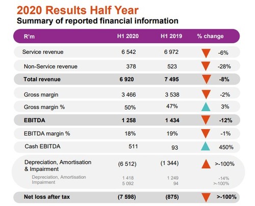 Graphic courtesy of Cell C's 2020 interim results presentation. 