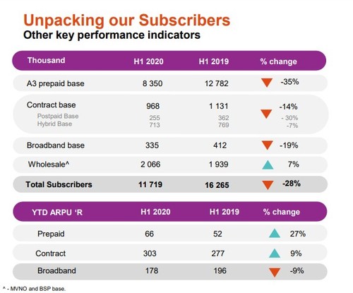 Graphic courtesy of Cell C's 2020 interim results presentation. 