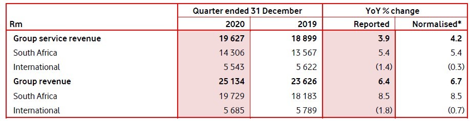 Source: Vodacom Group trading update for the quarter ended December 31, 2020.