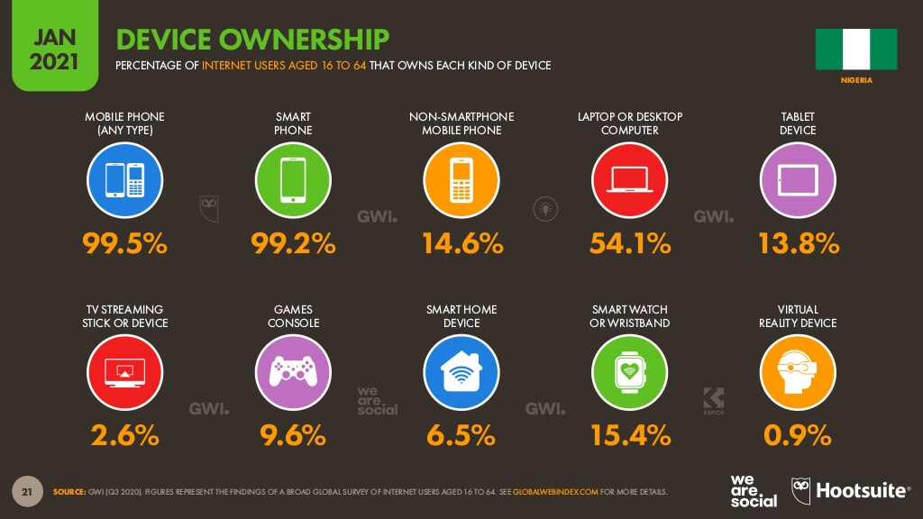 Source: Digital 2021: Nigeria report from DataReportal and partners Hootsuite and We Are Social.