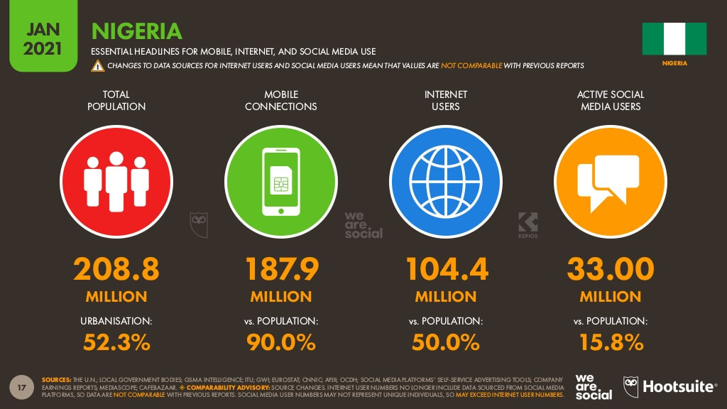 Source: Digital 2021: Nigeria report from DataReportal and partners Hootsuite and We Are Social.