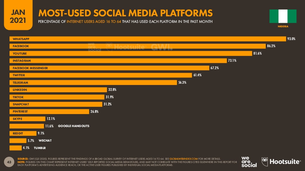 Source: Digital 2021: Nigeria report from DataReportal and partners Hootsuite and We Are Social.