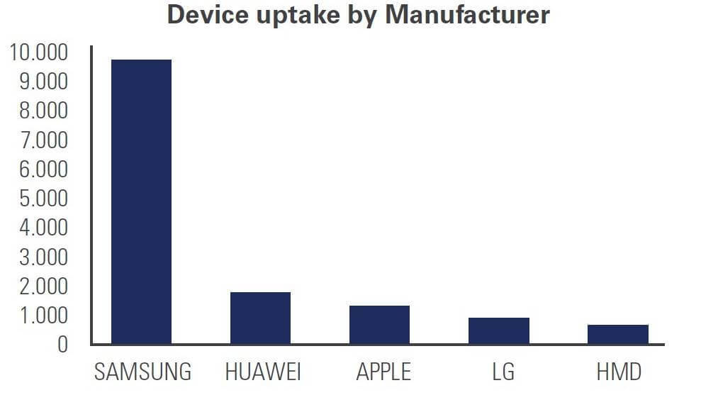 Source: Econet 2020 annual report 