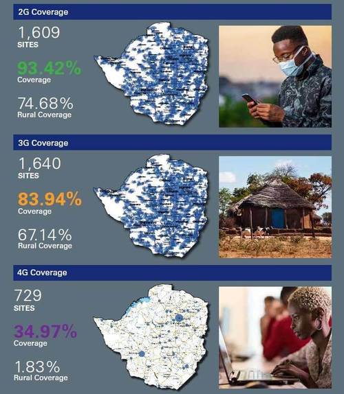 Source: Econet 2020 annual report 