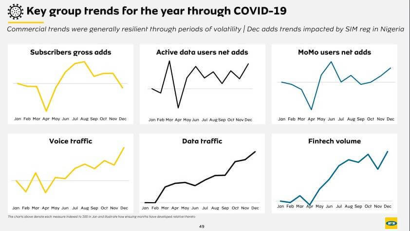 Source:  MTN results presentation for year ended December 31, 2020. 