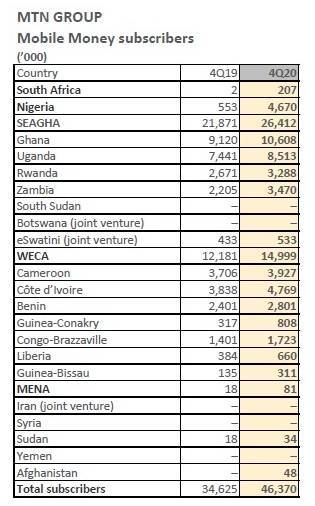 Source:  MTN data sheets for year ended December 31, 2020. 
