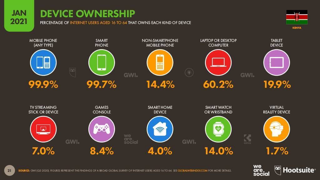 Source: Digital 2021: Kenya report from DataReportal and partners Hootsuite and We Are Social.