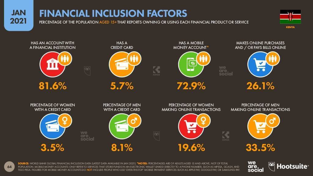 Source: Digital 2021: Kenya report from DataReportal and partners Hootsuite and We Are Social.